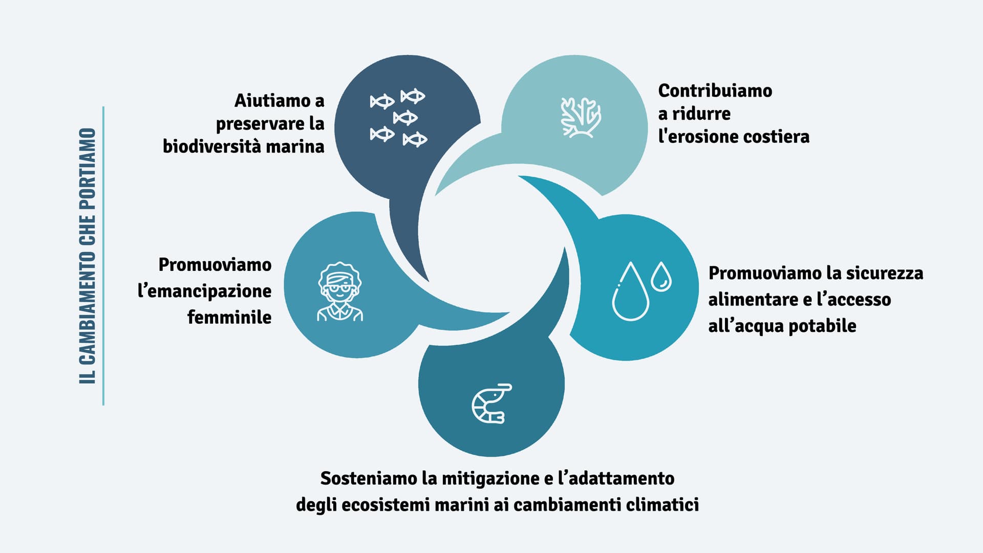 gli obiettivi del nostro progetto